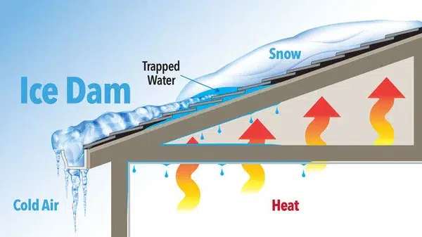 Diagram showing ice dam prevention and roof ventilation, essential for New England winter weather protection.